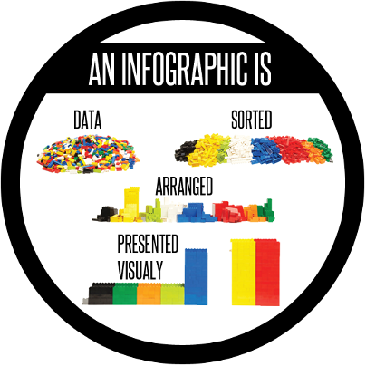 Image text: An infographic is data sorted, arranged, presented visually