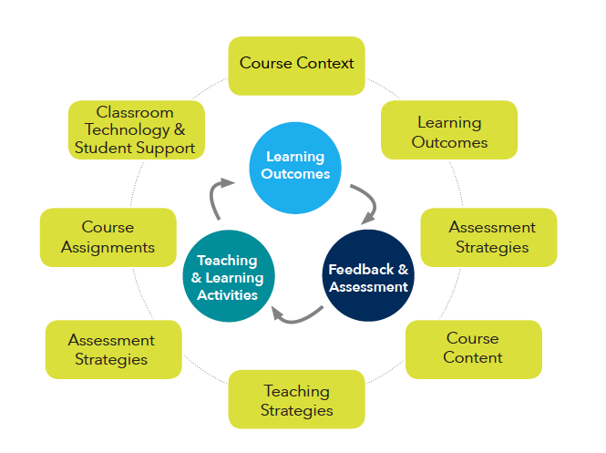 Image showing course design elements in a circle: learning outcomes - feedback and assessment - teaching and learning activities