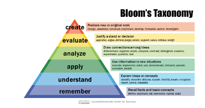 Bloom's taxonomy: remember, understand, apply, analyze, evaluate create
