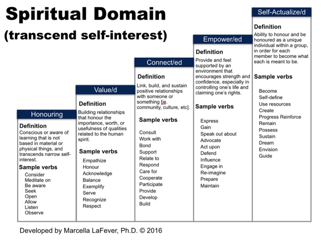 Graphic showing categories Honouring, Valued, Connected, Empowered, Self-Actualized